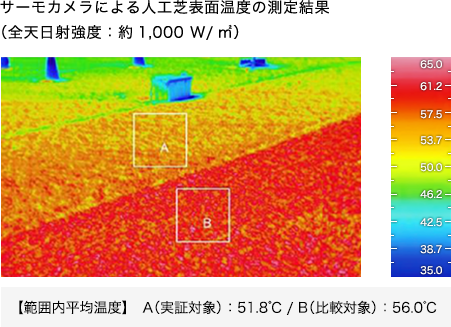 サーモカメラによる⼈⼯芝表⾯温度の測定結果