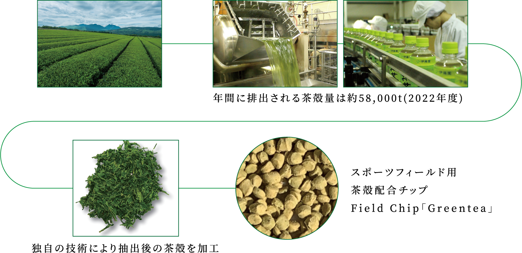 年間に排出される茶殻量は約58,000t(2022年度)-独自の技術により抽出後の茶殻を加工-スポーツフィールド用茶殻配合チップField Chip「Greentea」