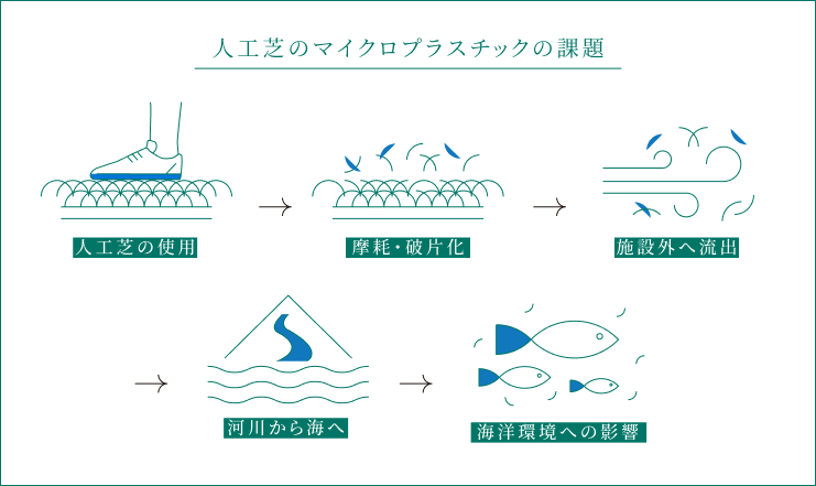 人工芝のマイクロプラスチックの課題
